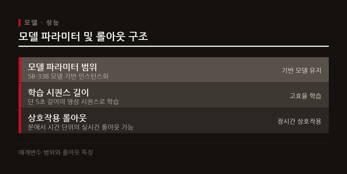 SolarWM은 50억에서 330억 매개변수 범위를 지원하며 5초 분량의 학습만으로 수 시간의 상호작용을 구현한다.