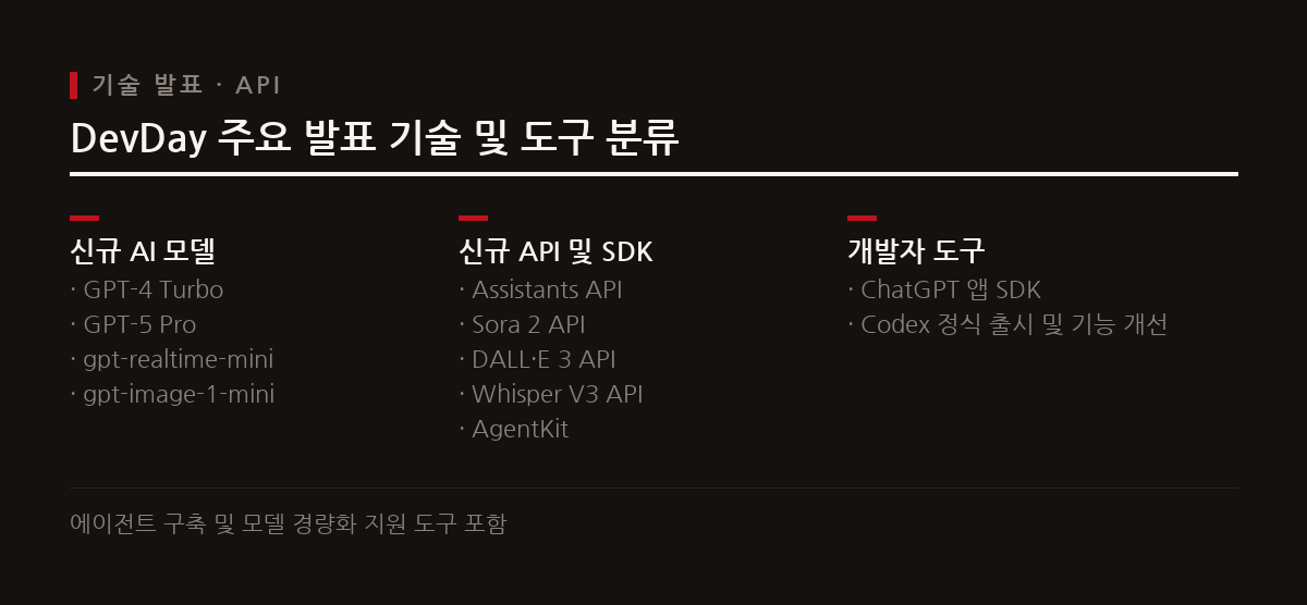 새로운 AI 모델과 개발자 도구 및 SDK를 대거 선보이며 실용적인 구축 환경을 제시한다.