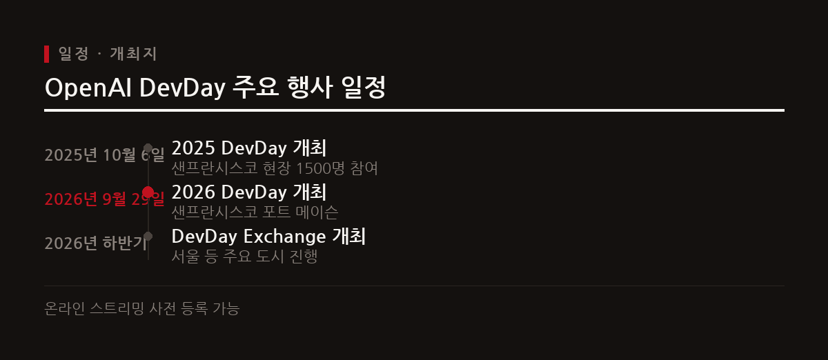 2026년 9월 29일 샌프란시스코에서 열리며 라이브 스트리밍을 통해 온라인 참여가 가능하다.