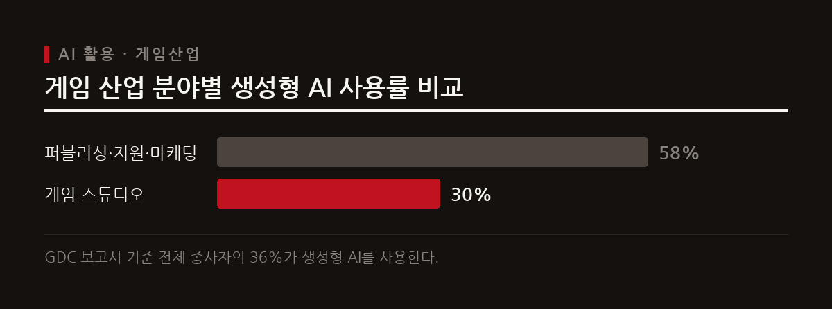 오픈AI가 공개한 GPT-6 Astra와 생성형 AI 기술은 게임 기획부터 프로토타입 제작까지 개발 과정을 혁신하고 있다.