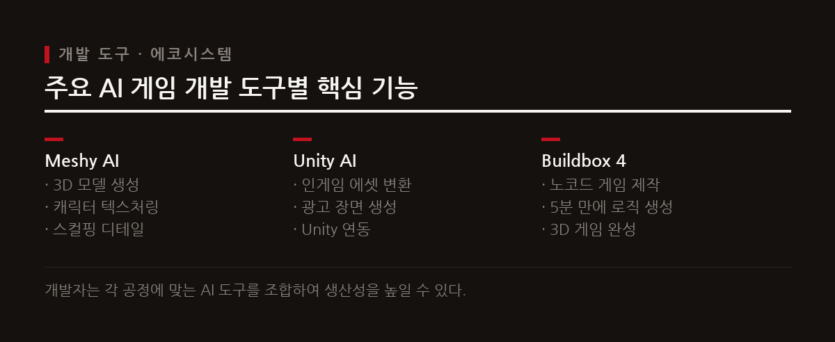 Unity AI, Meshy AI, Rosebud 등 다양한 생성형 AI 도구가 기획, 3D 모델링, 사운드 제작을 지원한다.