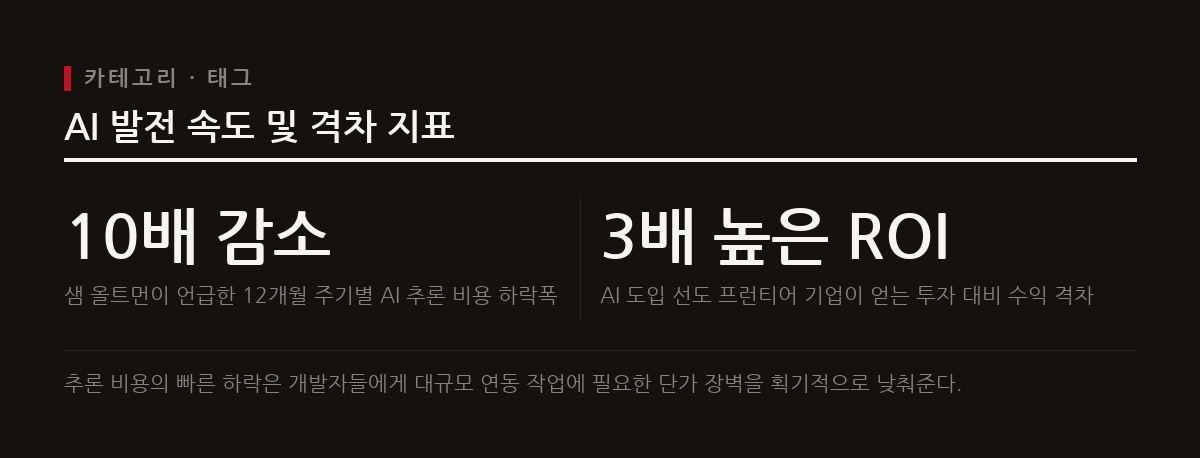 추론 비용의 10배 감소와 프런티어 기업의 3배 높은 ROI가 보여주듯 AI 기술의 경제적 이점은 이미 가속화 단계다.