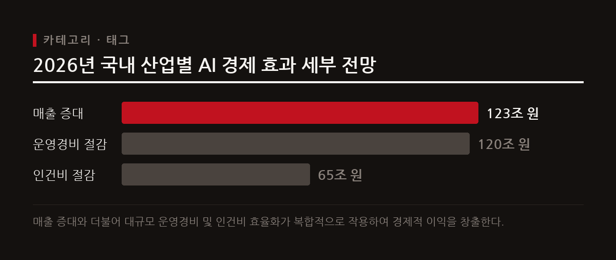 2026년 국내 AI 경제 효과는 310조 원 규모로, 연간 매출 증대 123조 원과 운영 및 인건비의 획기적 절감이 결합되어 도출된다.
