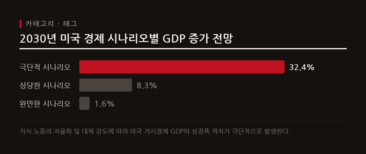 2030년 미국 GDP는 AI 도입 강도에 따라 미사용 대비 완만하게는 1.6%에서 극단적으로는 32.4%까지 대폭 상승할 수 있다.