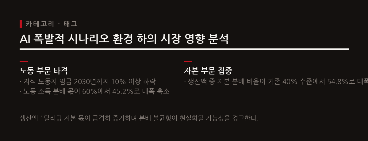 AI가 인간의 노동 영역을 광범위하게 대체함에 따라 노동 소득 분배 몫은 감소하고 자본의 분배 몫이 54.8%로 폭증할 위험이 존재한다.