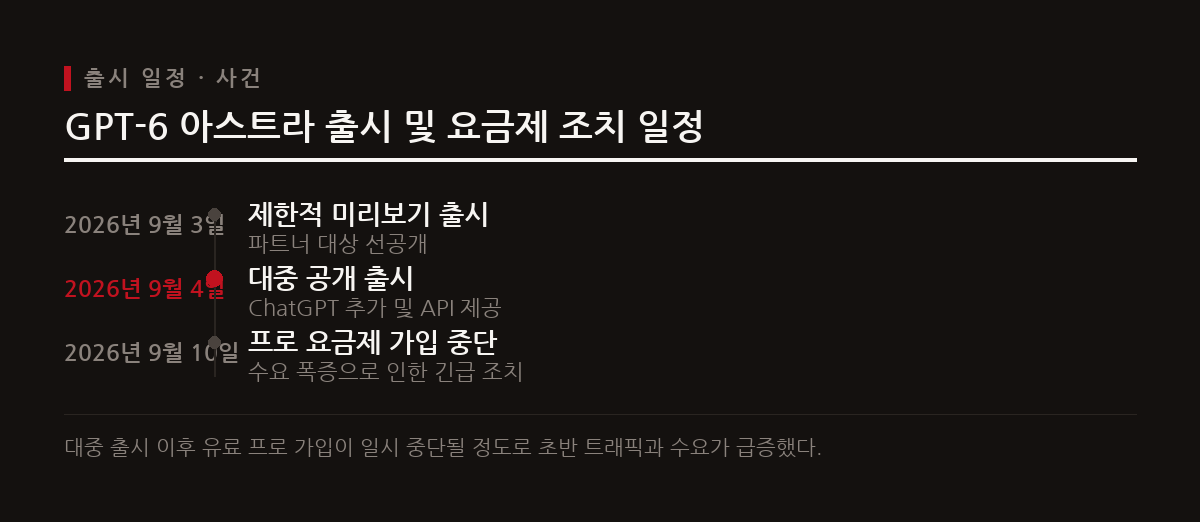 OpenAI가 2026년 9월 3일 제한적 미리보기를 거쳐 4일 일반에 공개한 GPT-6 아스트라는 폭발적 수요로 인해 프로 요금제 가입 중단 사태까지 불러왔다.