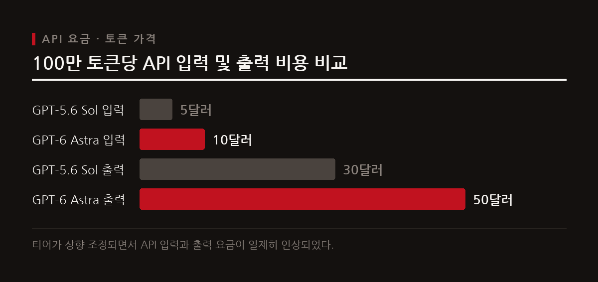 GPT-6 아스트라는 이전 세대인 GPT-5.6 솔에 비해 입력 토큰 단가는 2배($10), 출력 토큰 단가는 약 1.67배($50) 수준으로 가격이 인상되었다.