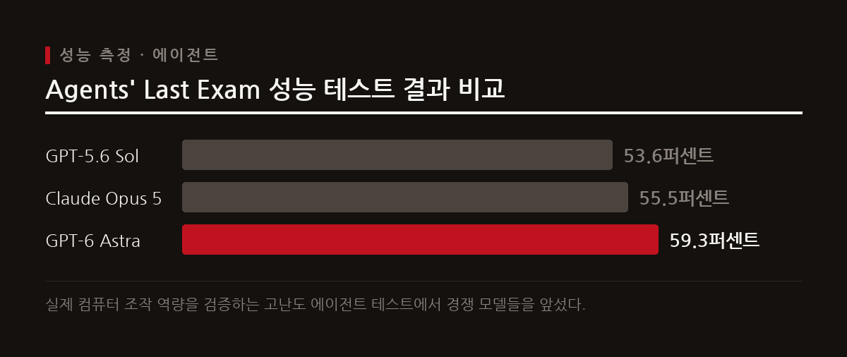 GPT-6 아스트라는 Agents' Last Exam 벤치마크에서 59.3%를 기록하며 Claude Opus 5(55.5%)와 GPT-5.6 솔(53.6%)을 제치고 새로운 고점을 달성했다.