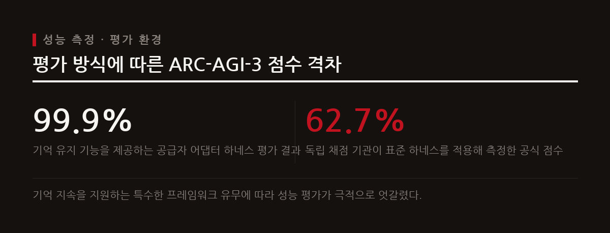 GPT-6 아스트라는 기억 유지를 지원하는 공급자 어댑터 하네스에서는 99.9%에 도달했으나, 표준 하네스 평가에서는 62.7%를 기록해 평가 방식에 따른 차이가 극명했다.