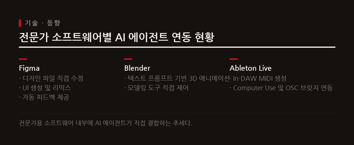 GPT-6 Astra와 AI 에이전트가 Figma, Blender, Ableton Live 등 전문가 소프트웨어를 직접 조작하며 생산성을 높인다.