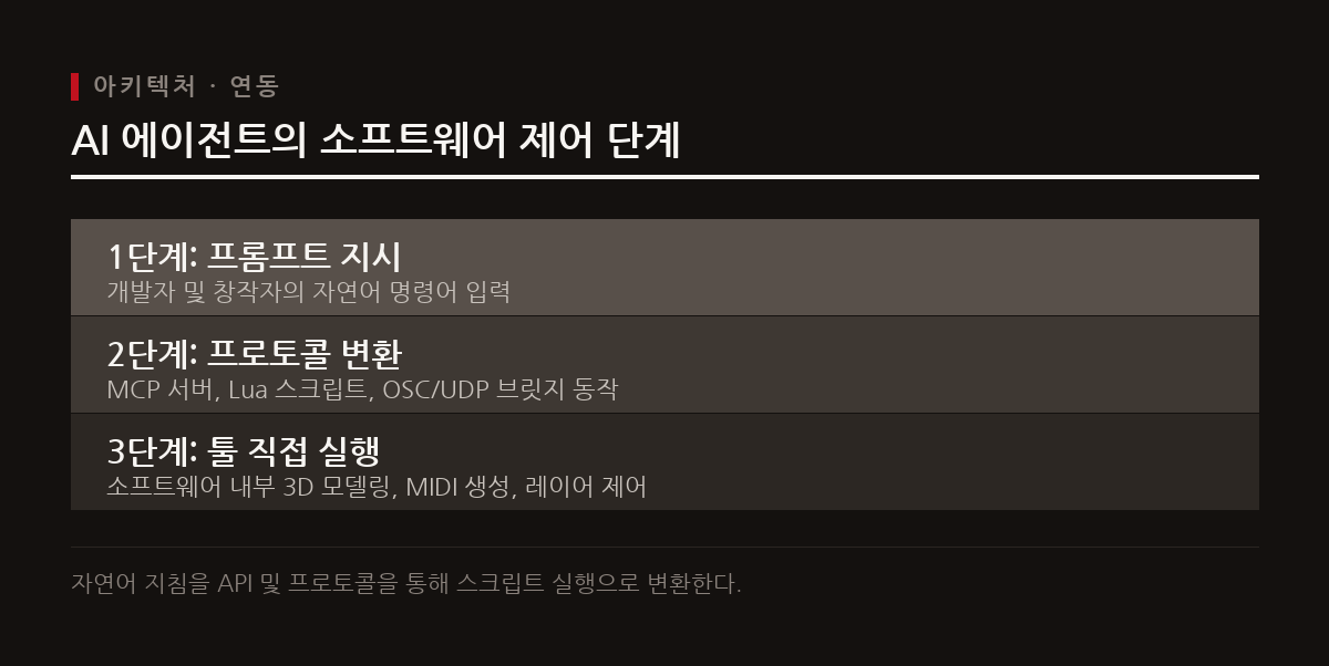 AI 에이전트는 MCP 서버, API 브릿지, 컴퓨터 유즈 기술을 통해 전문 프로그램 내부 기능을 직접 실행한다.