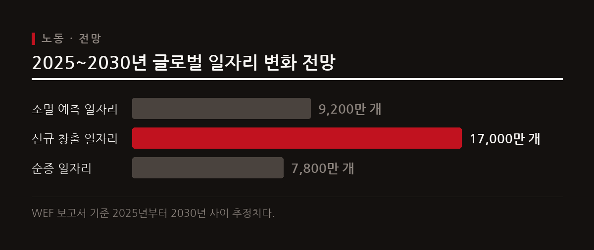 세계경제포럼에 따르면 2030년까지 AI로 9천2백만 개의 일자리가 사라지고 1억 7천만 개의 새 일자리가 생긴다.