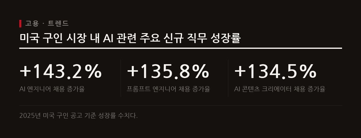 미국 구인 시장에서 AI 언급이 증가하는 가운데 AI 엔지니어와 프롬프트 엔지니어 등 신규 직무 채용이 급증하고 있다.
