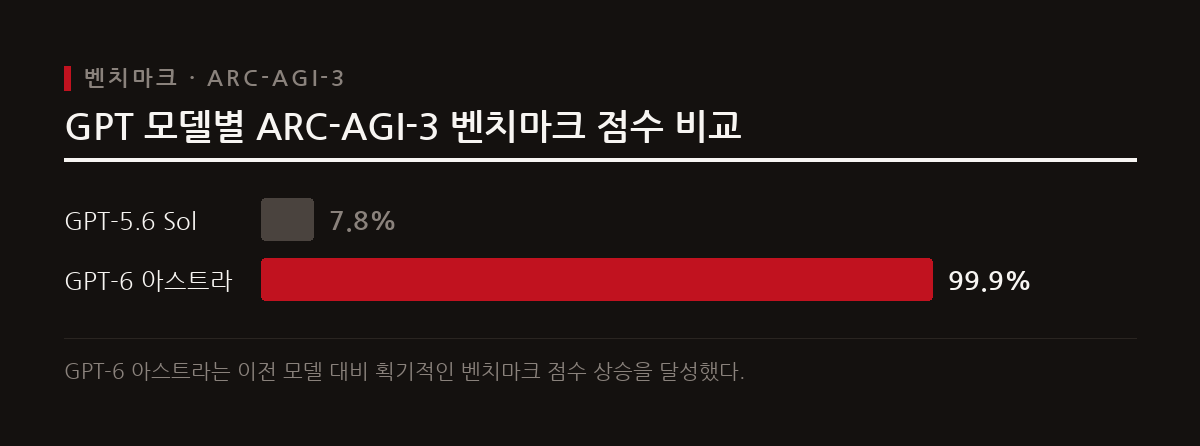엔비디아 젠슨 황 CEO는 GPT-6 아스트라 출식을 계기로 AGI 시대가 왔음을 선언했다.