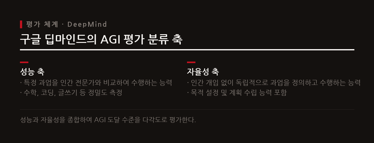 AGI는 광범위한 인지 과업을 수행하는 지능으로, 성능과 자율성이라는 축으로 분류된다.