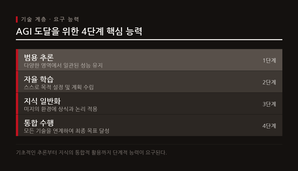 AGI 구현을 위해서는 범용 문제 해결과 자율 학습 등 종합적인 지적 역량이 필수적이다.