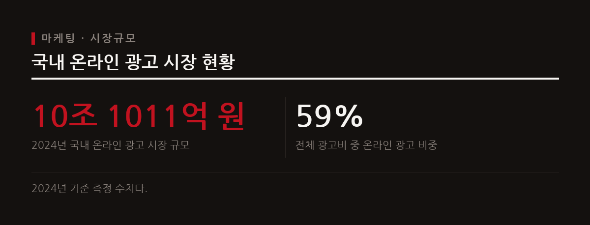국내 온라인 광고 시장이 10조 원을 돌파하고 전체 광고 시장의 과반을 차지하며 지속 성장하고 있다.