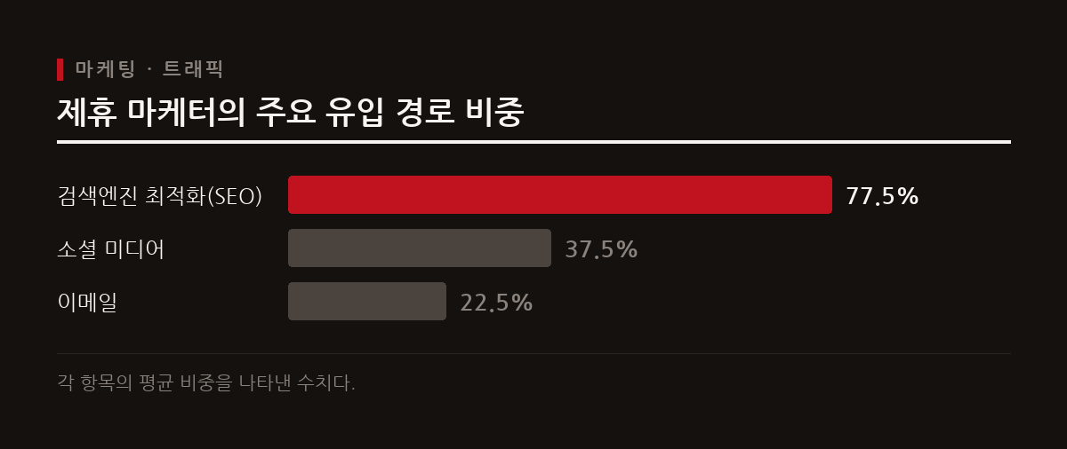 제휴 마케터의 약 80%는 검색엔진 최적화를 통한 유기적 검색 트래픽으로 수익을 올린다.