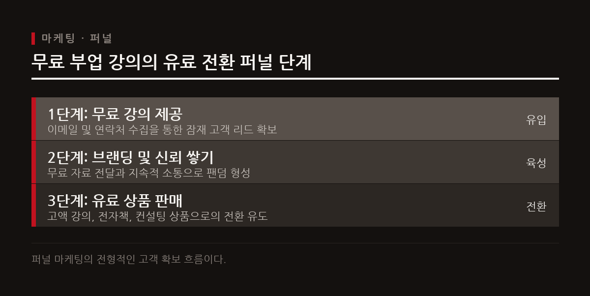 시중의 무료 부업 강의는 잠재 고객의 연락처를 수집하여 유료 서비스로 연결하는 퍼널 마케팅이다.
