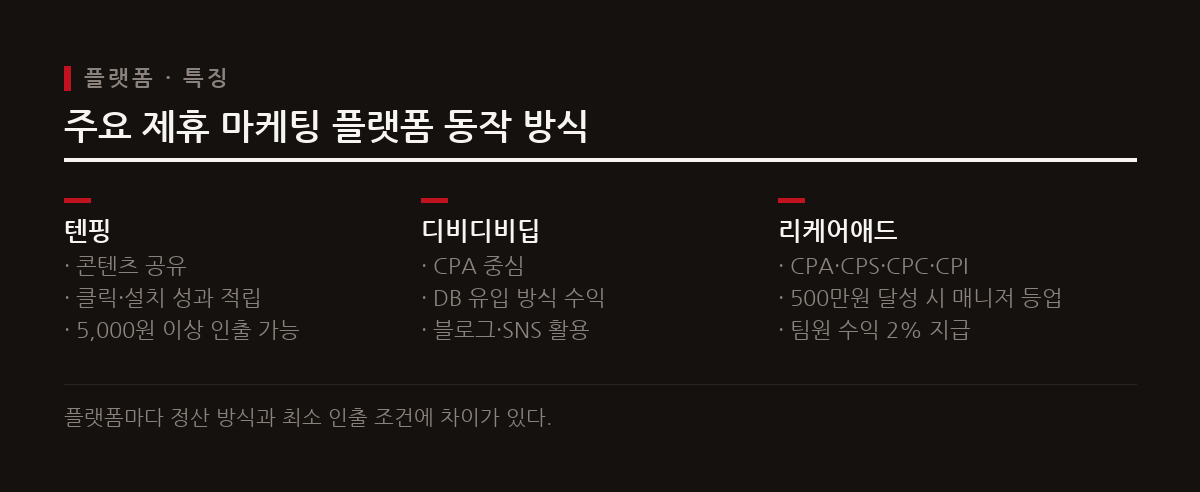 제휴 마케팅은 콘텐츠 공유나 DB 확보 등 미션 수행 성과에 따라 수익을 분배하는 방식으로 운영된다.