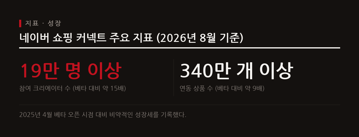 네이버 쇼핑 커넥트는 베타 대비 크리에이터 수가 15배, 연동 상품 수가 9배 이상 증가하며 크게 성장했다.