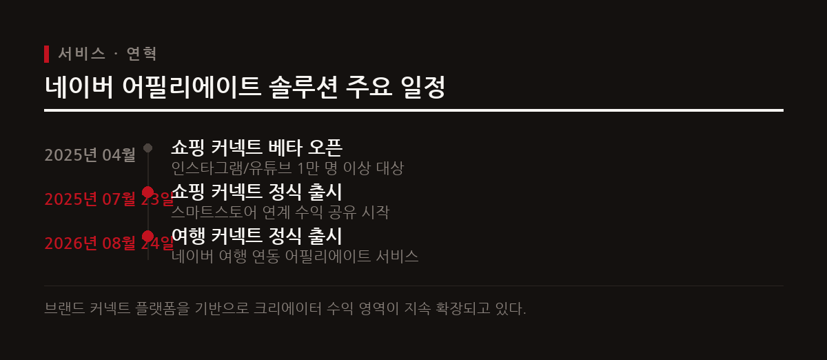 네이버는 쇼핑 커넥트 정식 출시 이후 여행 커넥트까지 선보이며 크리에이터의 수익 영역을 확장했다.