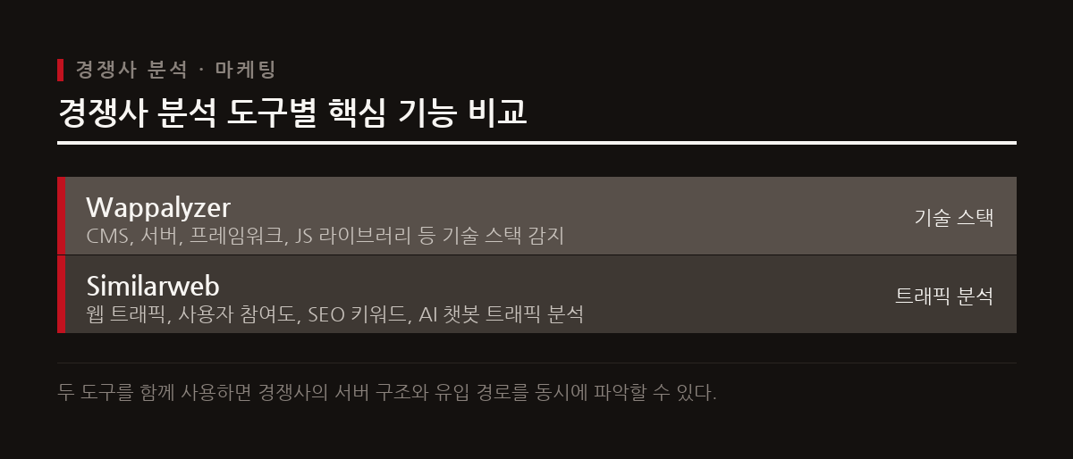 Wappalyzer는 경쟁 사이트의 기술 스택을, Similarweb은 웹 트래픽 및 마케팅 전략을 정밀하게 분석하게 돕는다.