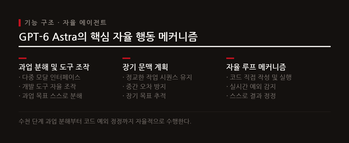 GPT-6 Astra는 단순 보조자를 넘어 과업 목표를 분해하고 도구를 자율 조작하는 에이전트 단계에 도달했다.