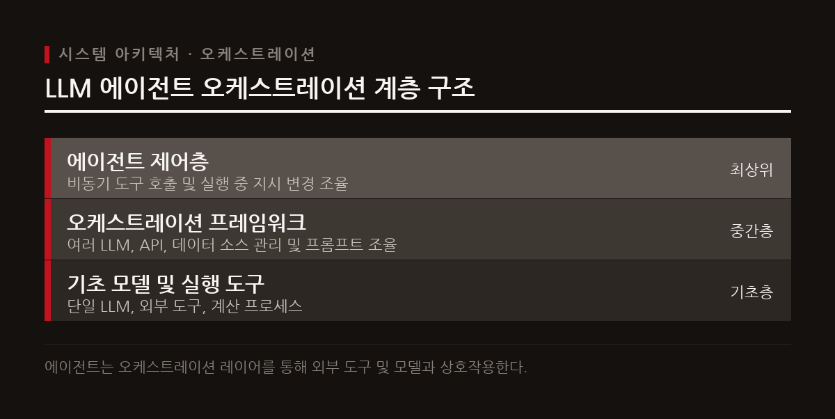 단일 LLM의 한계를 극복하기 위해 외부 도구와 여러 모델을 조율하는 오케스트레이션이 필수적이다.