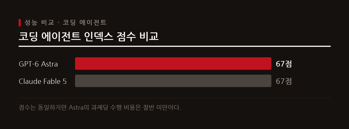 GPT-6 Astra는 코딩 부문에서 Claude Fable 5와 동등한 점수를 내면서 비용을 절반 이하로 줄였다.