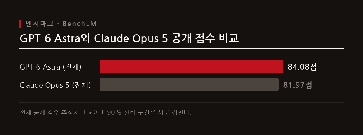 전체 공개 점수는 GPT-6 Astra가 높으나 공개 코딩 부문에서는 Claude Opus 5가 근소하게 앞선다.