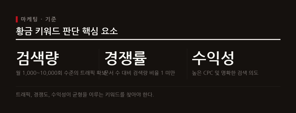 황금 키워드는 충분한 검색량을 확보하면서도 경쟁이 낮아 상위 노출과 수익 창출이 용이한 키워드를 의미한다.