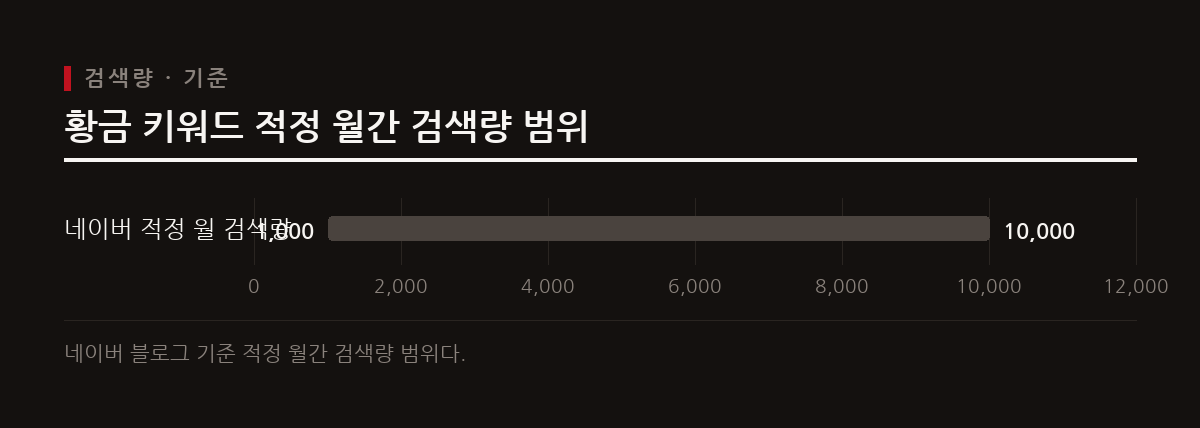 네이버 적정 월 검색량은 1,000회에서 10,000회 사이이며, 경쟁률이 낮은 키워드의 검색결과 수는 100만 개 이하가 적합하다.