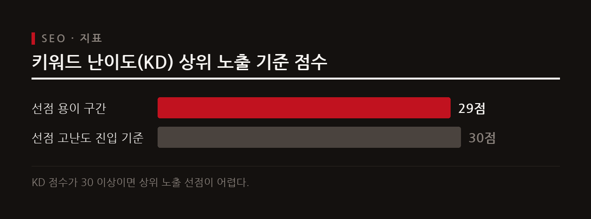 키워드 난이도가 30 이상인 키워드는 상위 노출을 쉽게 선점하기 어려우므로 수치가 낮은 키워드를 노려야 한다.
