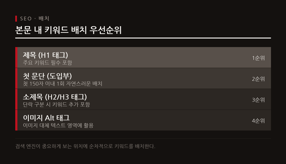 제목과 도입부 첫 150자 이내, 소제목, 이미지 Alt 태그에 전략적으로 키워드를 배치해야 한다.