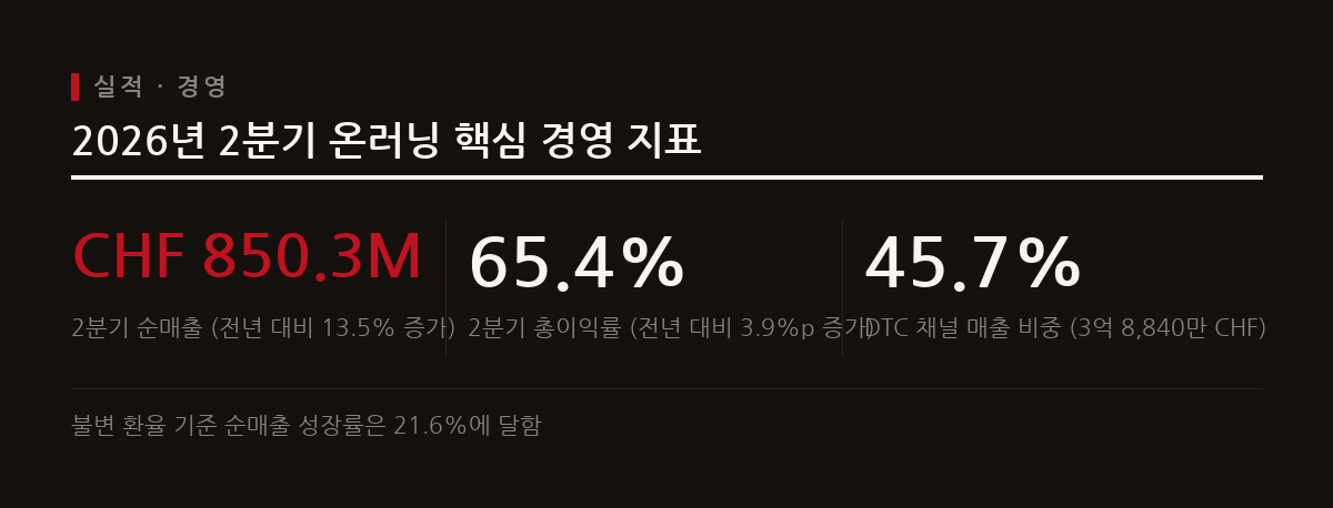 2026년 2분기 온러닝은 순매출 8억 5,030만 스위스 프랑을 기록하며 자사몰 중심의 고성장을 이어갔다.
