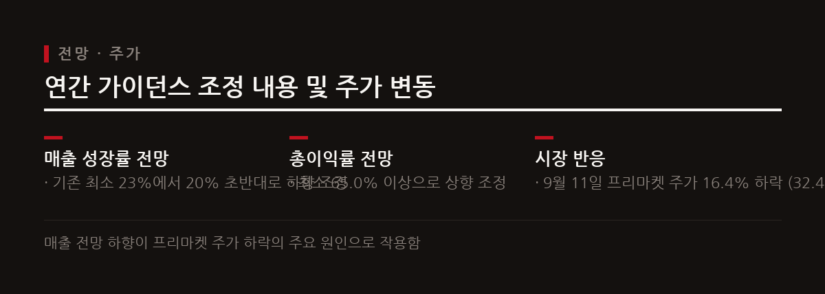 긍정적인 2분기 실적에도 불구하고 연간 매출 성장률 전망치가 하향 조정되며 주가가 하락했다.