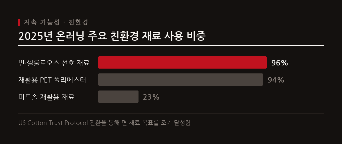 온러닝은 2025년 기준 면 선호 재료 및 미드솔 재활용 재료 비중 목표를 조기 달성했다.