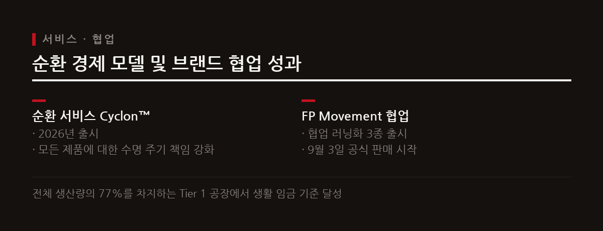 온러닝은 2026년 순환 서비스 모델 Cyclon을 선보이고 FP Movement와의 협업 제품을 출시했다.