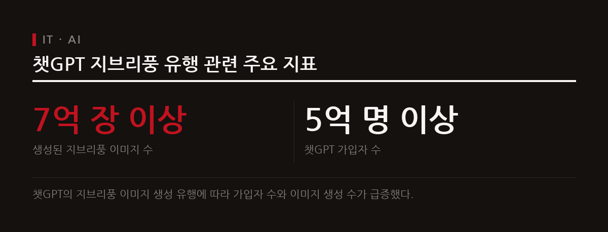 스튜디오 지브리는 AI의 지브리풍 이미지 생성을 두고 의미도 재미도 없다는 공식 입장을 밝혔다.