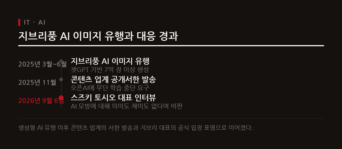 챗GPT를 통한 지브리풍 이미지 생성이 폭발적 유행을 끌자 일본 콘텐츠 업계가 강력히 반발했다.