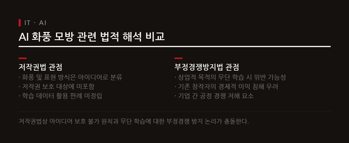 화풍 자체는 저작권 보호 대상이 아니지만 무단 학습 데이터 활용은 법률적 논란이 계속되고 있다.