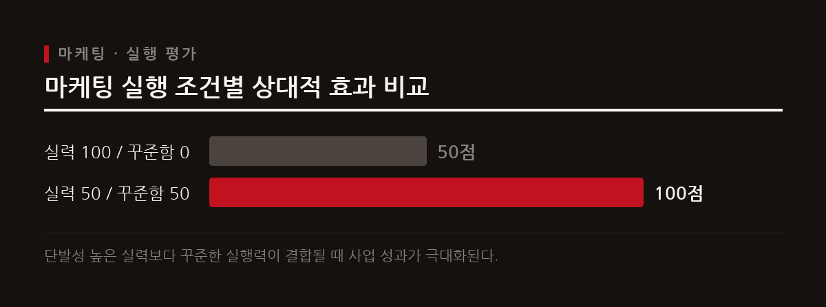 마케팅에서는 뛰어나지만 일회성인 실력 100보다 실력과 꾸준함이 균형을 이룬 50 대 50 조합이 더 좋은 성과를 낸다.