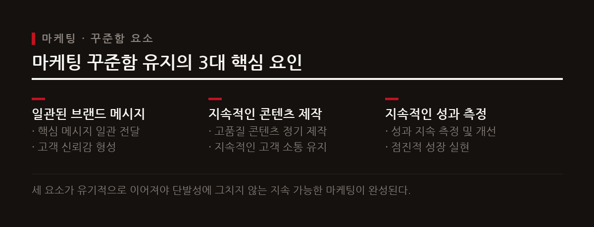 브랜드 메시지의 일관성 유지, 정기적 콘텐츠 제작, 지속적 성과 측정이 꾸준한 마케팅의 뼈대다.