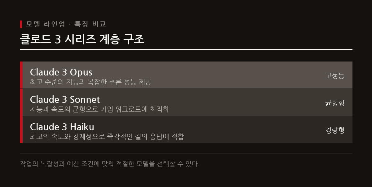 클로드 3 시리즈는 성능과 속도, 비용에 따라 Opus, Sonnet, Haiku 세 가지 라인업으로 구분된다.