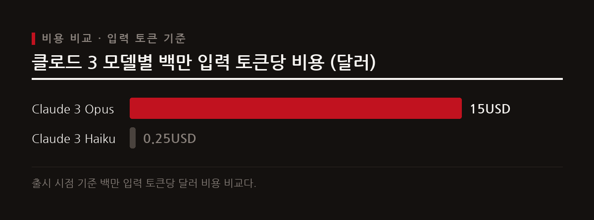 Claude 3 Opus는 백만 입력 토큰당 15달러인 반면 Haiku는 0.25달러로 큰 비용 차이를 보인다.