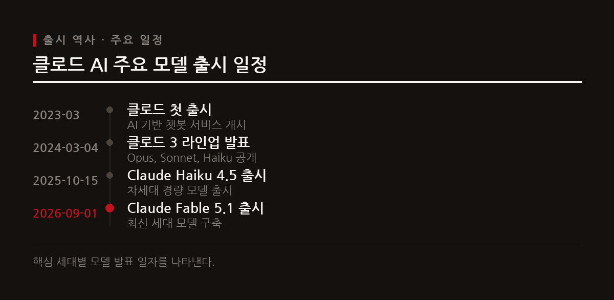 클로드는 2023년 3월 첫 출시 이후 지속적인 업데이트를 거쳐 2026년 최신 모델까지 진화했다.