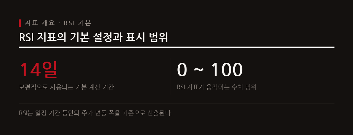RSI는 주가의 상승과 하락 압력을 비교하여 모멘텀 변화와 추세 전환 신호를 판단하는 핵심 지표다.