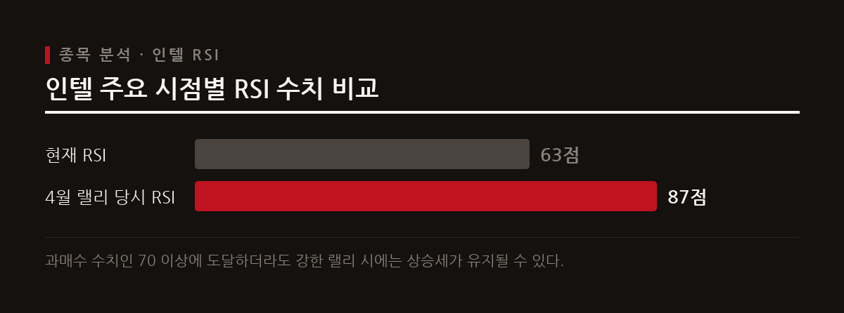 인텔의 일간 RSI는 하락 추세선을 돌파하여 약 63에서 상승 중이며 지난 랠리 시 87 부근까지 올라섰다.