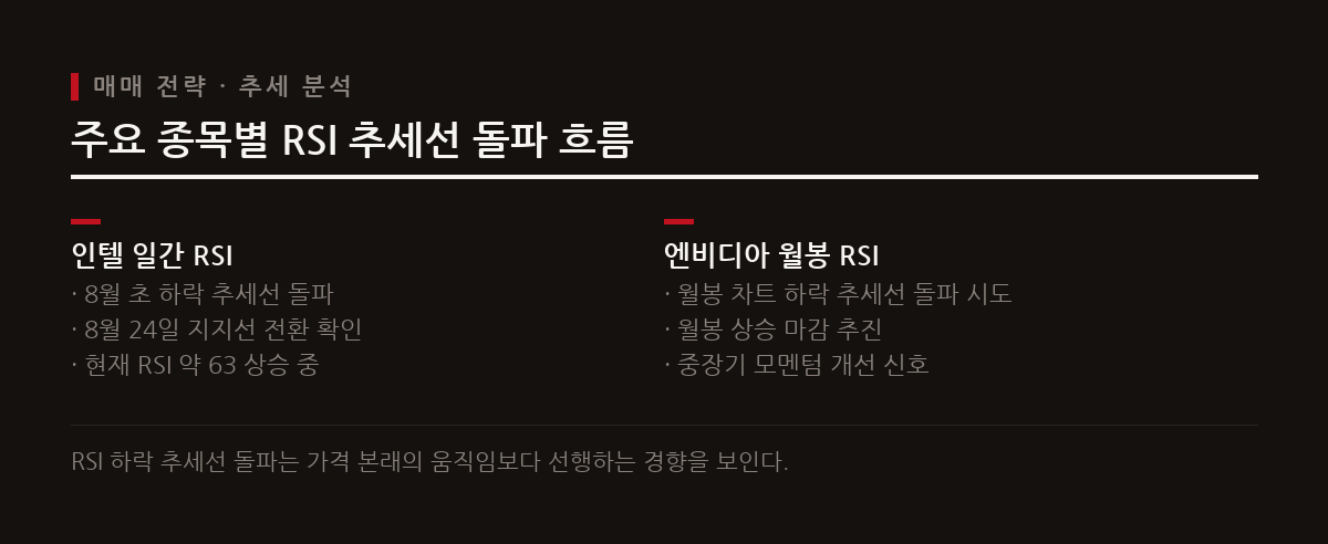 RSI 차트 내 하락 추세선 돌파는 가격 변동에 앞선 모멘텀 개선과 추세 전환의 주요 신호가 된다.